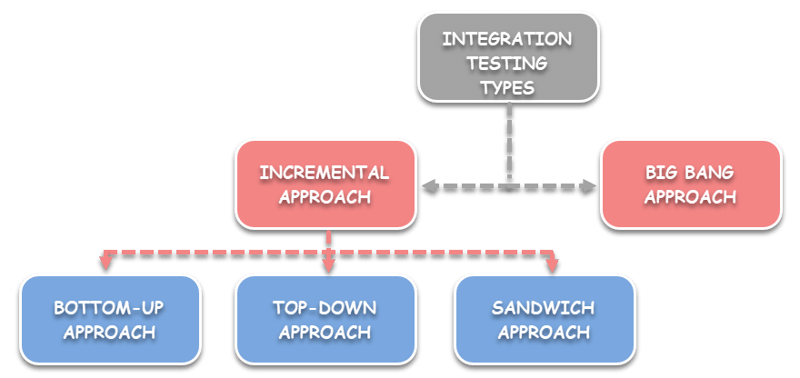 what-is-integration-testing-and-levels-of-integration-testing